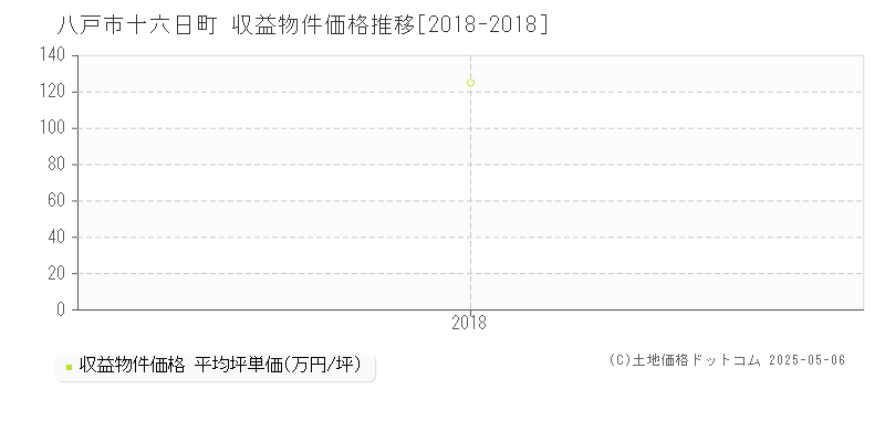 十六日町(八戸市)の収益物件価格推移グラフ(坪単価)[2018-2018年]