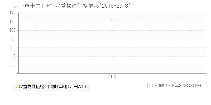 八戸市十六日町の収益物件取引事例推移グラフ 