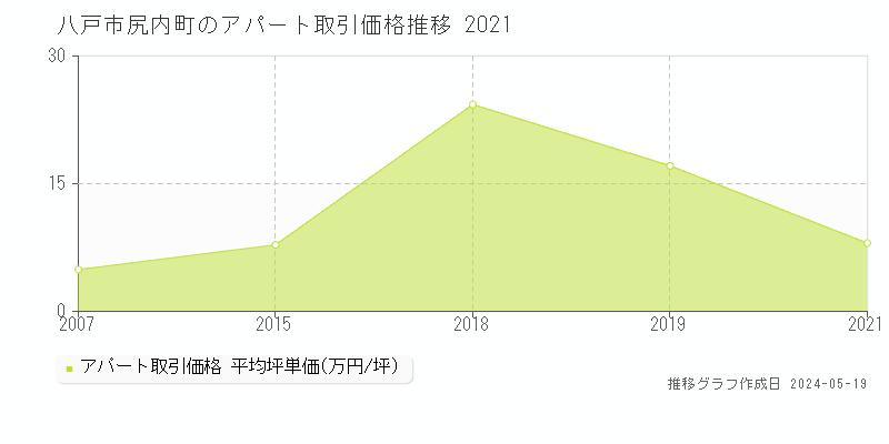 八戸市尻内町のアパート価格推移グラフ 