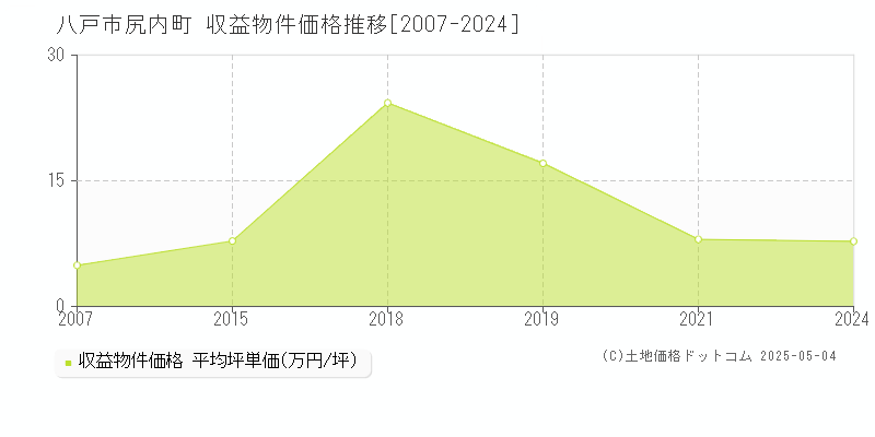 尻内町(八戸市)の収益物件価格推移グラフ(坪単価)[2007-2024年]