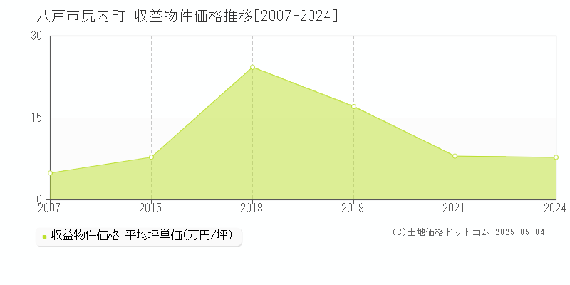 八戸市尻内町のアパート価格推移グラフ 