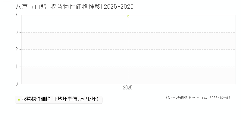 白銀(八戸市)の収益物件価格推移グラフ(坪単価)[2025-2025年]