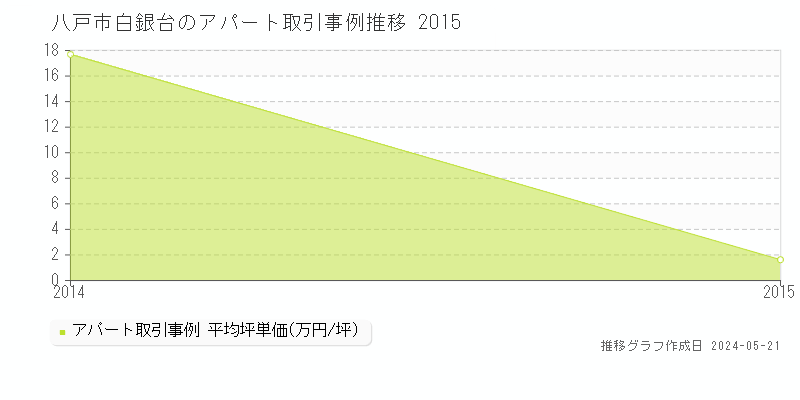 八戸市白銀台のアパート価格推移グラフ 
