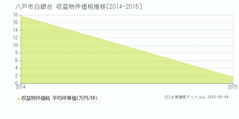 白銀台(八戸市)の収益物件価格推移グラフ(坪単価)[2014-2015年]