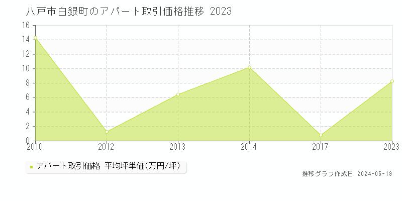 八戸市白銀町のアパート価格推移グラフ 