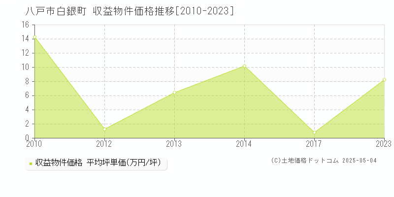 白銀町(八戸市)の収益物件価格推移グラフ(坪単価)[2010-2023年]