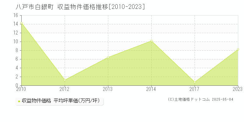 八戸市白銀町のアパート価格推移グラフ 