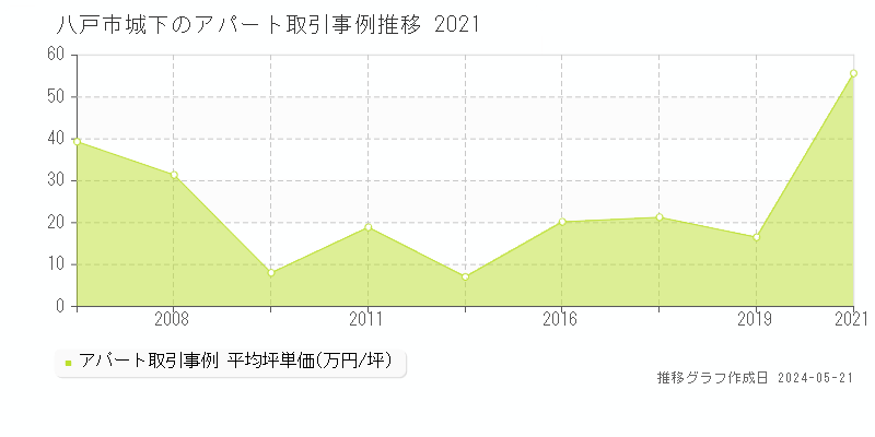 八戸市城下のアパート価格推移グラフ 