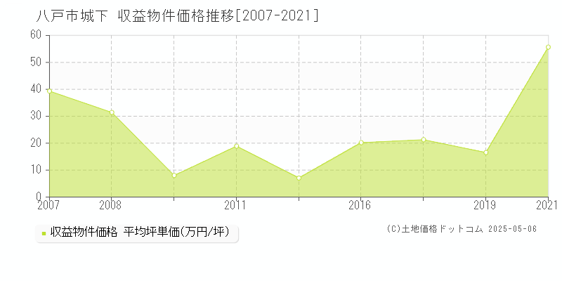 城下(八戸市)の収益物件価格推移グラフ(坪単価)[2007-2021年]