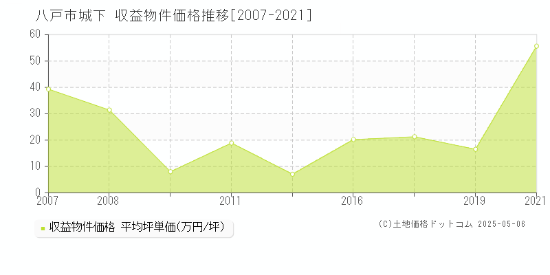 八戸市城下のアパート価格推移グラフ 