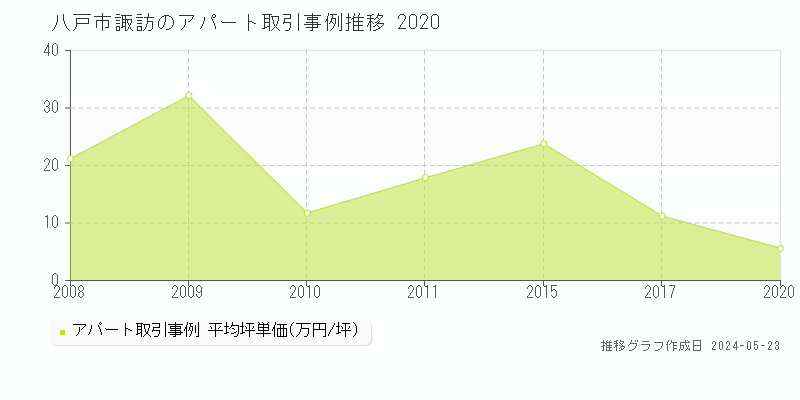 八戸市諏訪のアパート価格推移グラフ 
