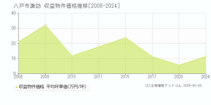 諏訪(八戸市)の収益物件価格推移グラフ(坪単価)[2008-2024年]