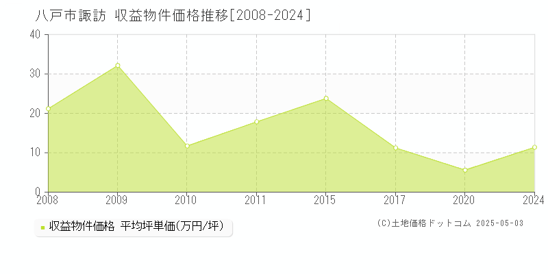 八戸市諏訪のアパート価格推移グラフ 