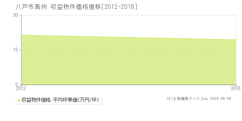 高州(八戸市)の収益物件価格推移グラフ(坪単価)[2012-2016年]