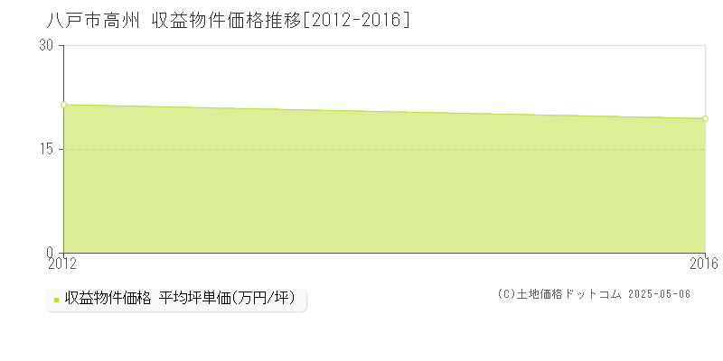 八戸市高州の収益物件取引事例推移グラフ 