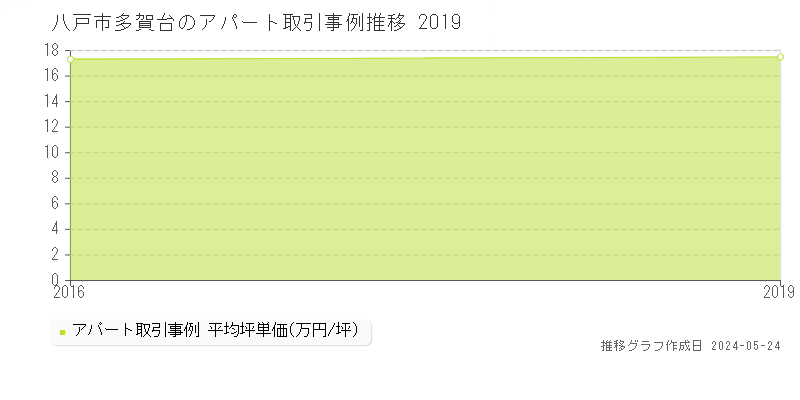 八戸市多賀台のアパート価格推移グラフ 