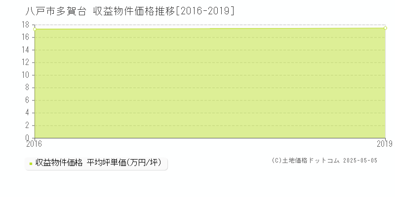 八戸市多賀台のアパート価格推移グラフ 