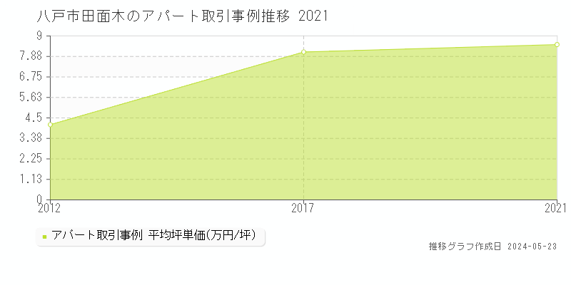 八戸市田面木のアパート価格推移グラフ 