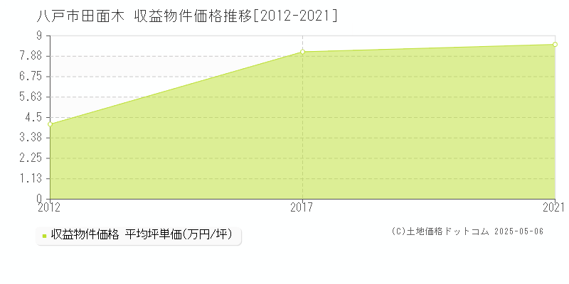 田面木(八戸市)の収益物件価格推移グラフ(坪単価)[2012-2021年]