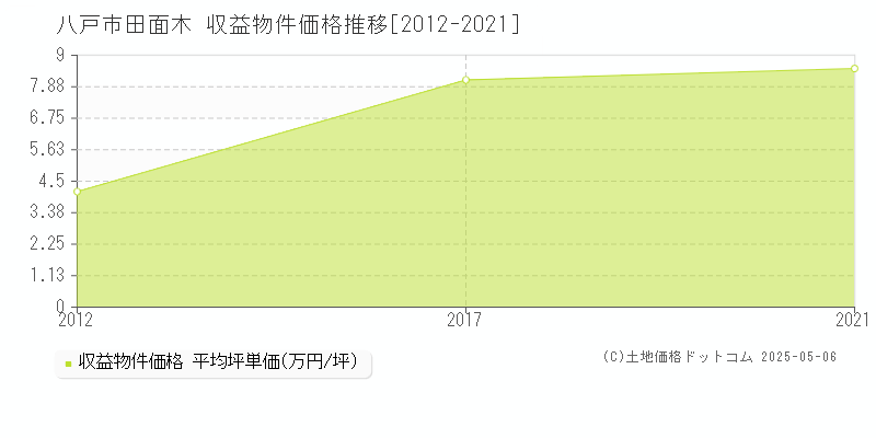 八戸市田面木のアパート価格推移グラフ 