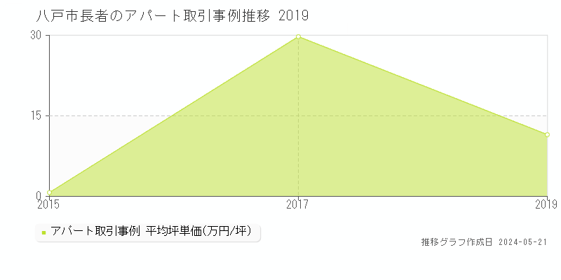 八戸市長者のアパート取引事例推移グラフ 