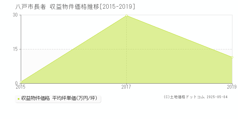 長者(八戸市)の収益物件価格推移グラフ(坪単価)[2015-2019年]