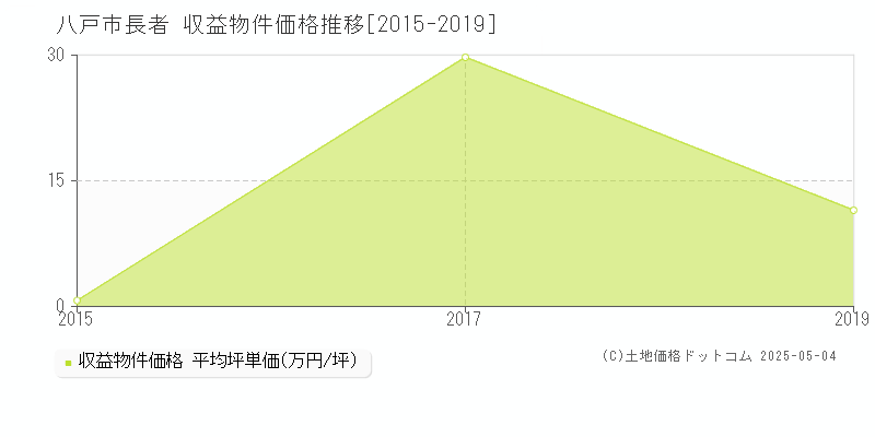 八戸市長者のアパート取引事例推移グラフ 