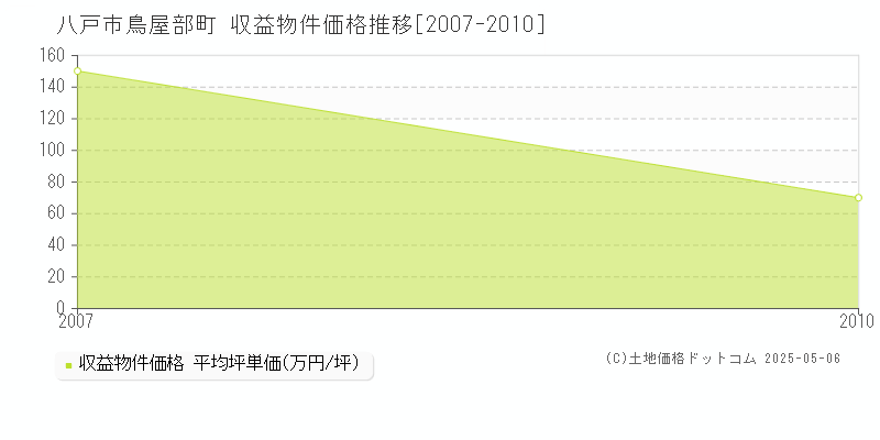 鳥屋部町(八戸市)の収益物件価格推移グラフ(坪単価)[2007-2010年]