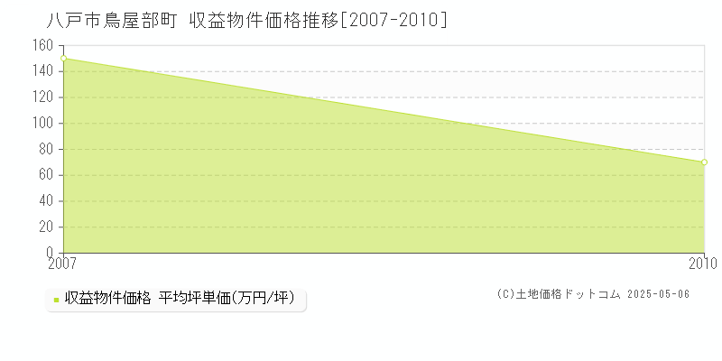 八戸市鳥屋部町のアパート取引事例推移グラフ 