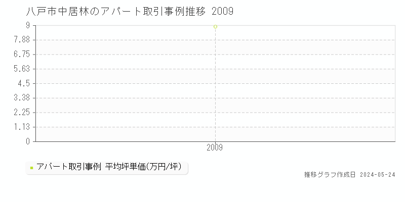 八戸市中居林のアパート取引事例推移グラフ 