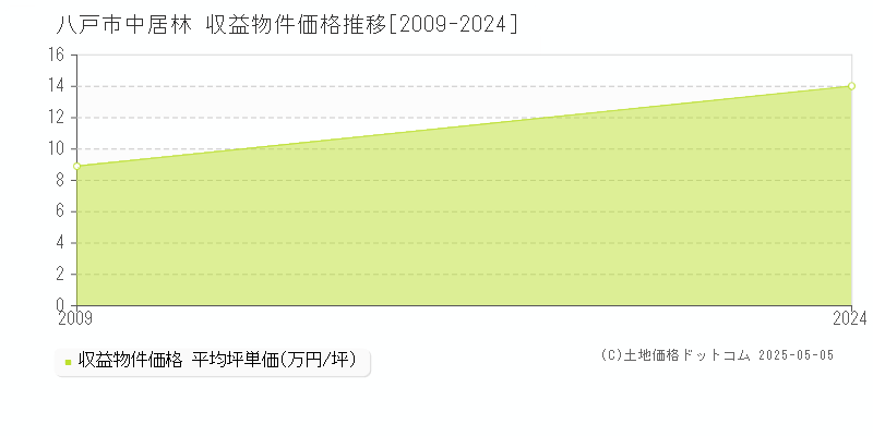 中居林(八戸市)の収益物件価格推移グラフ(坪単価)[2009-2024年]
