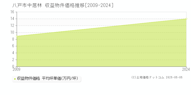 八戸市中居林のアパート価格推移グラフ 