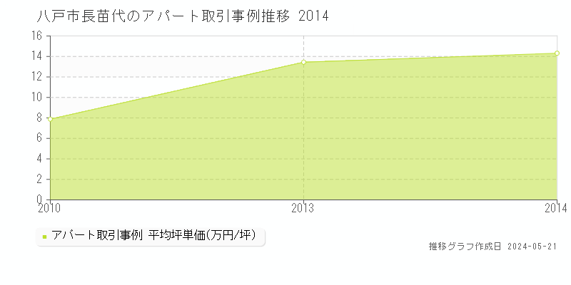 八戸市長苗代のアパート取引事例推移グラフ 