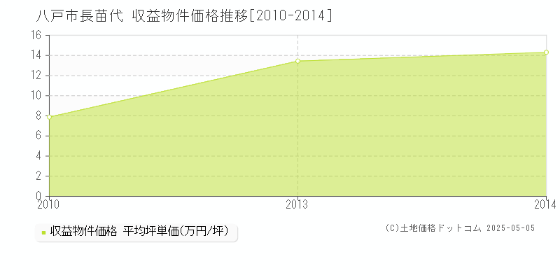 長苗代(八戸市)の収益物件価格推移グラフ(坪単価)[2010-2014年]