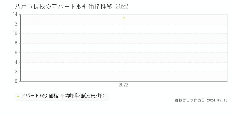 八戸市長根のアパート価格推移グラフ 