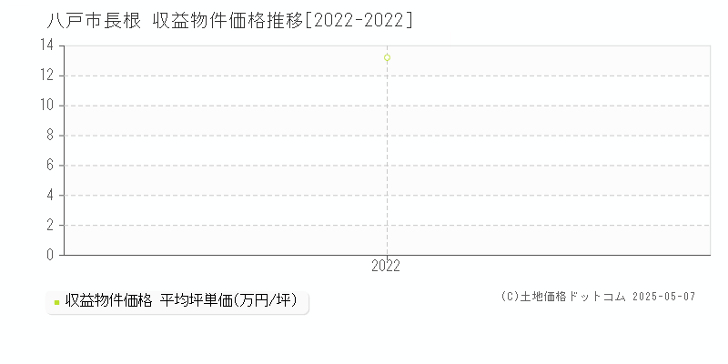 八戸市長根のアパート価格推移グラフ 