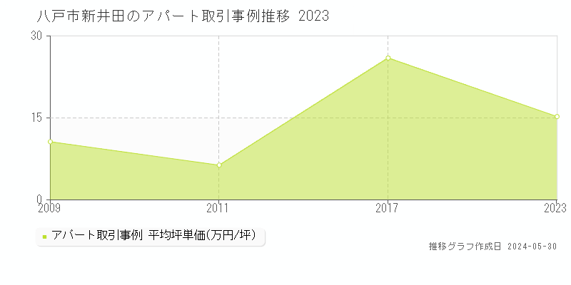 八戸市新井田の収益物件取引事例推移グラフ 