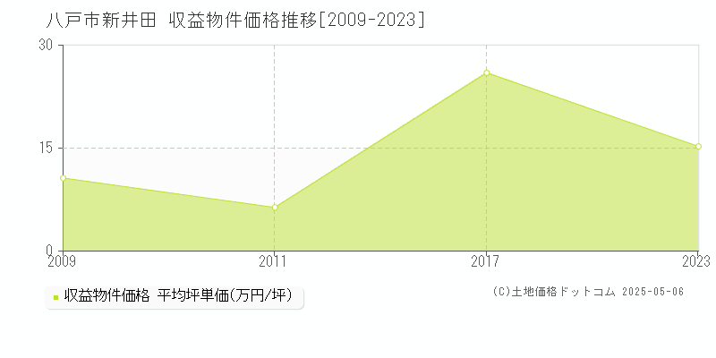 新井田(八戸市)の収益物件価格推移グラフ(坪単価)[2009-2023年]