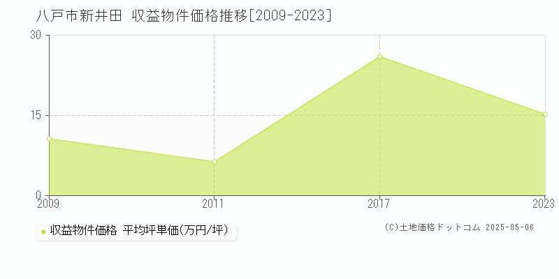 八戸市新井田のアパート価格推移グラフ 