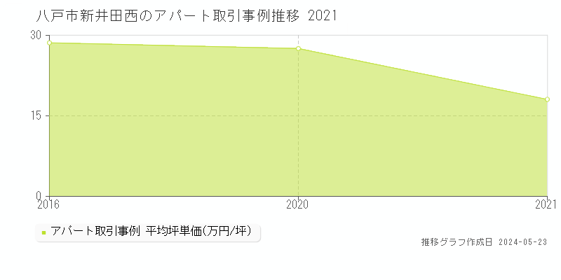 八戸市新井田西のアパート価格推移グラフ 