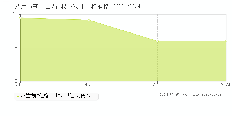 新井田西(八戸市)の収益物件価格推移グラフ(坪単価)[2016-2024年]