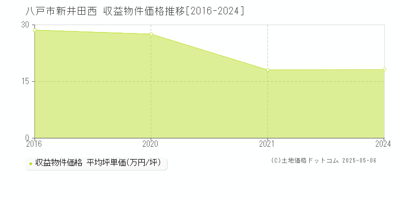 八戸市新井田西のアパート価格推移グラフ 