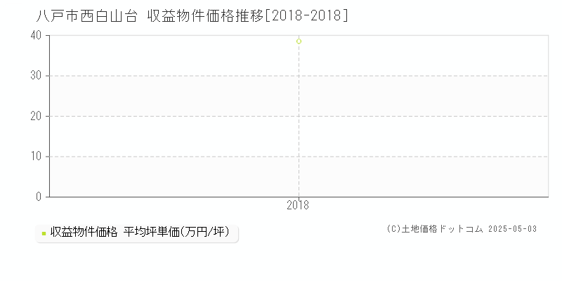 西白山台(八戸市)の収益物件価格推移グラフ(坪単価)[2018-2018年]