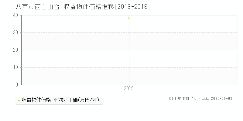 八戸市西白山台のアパート価格推移グラフ 