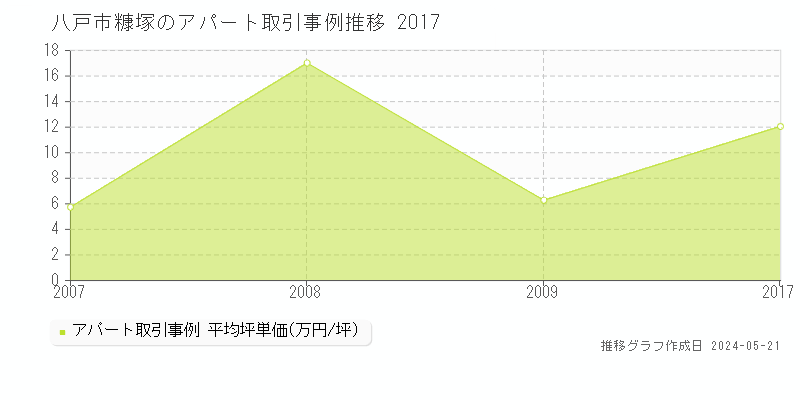八戸市糠塚の収益物件取引事例推移グラフ 