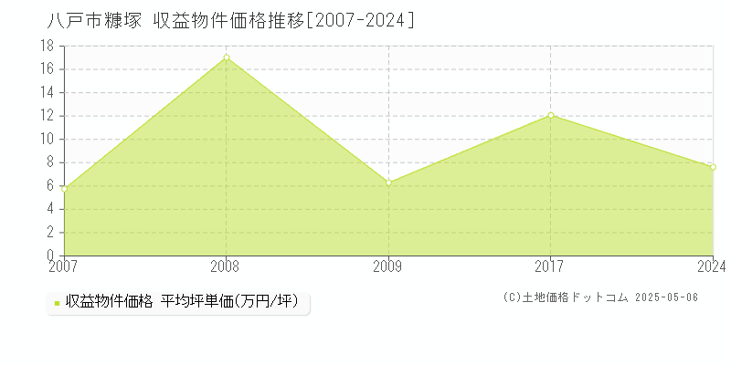 糠塚(八戸市)の収益物件価格推移グラフ(坪単価)[2007-2024年]