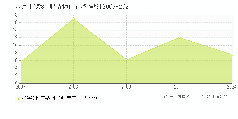 八戸市糠塚の収益物件取引事例推移グラフ 