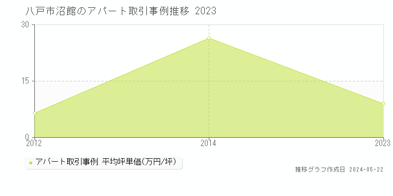 八戸市沼館のアパート取引価格推移グラフ 