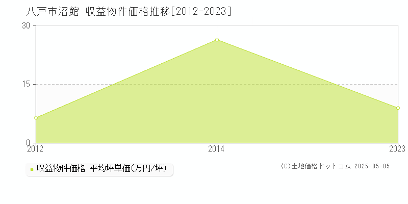 沼館(八戸市)の収益物件価格推移グラフ(坪単価)[2012-2023年]