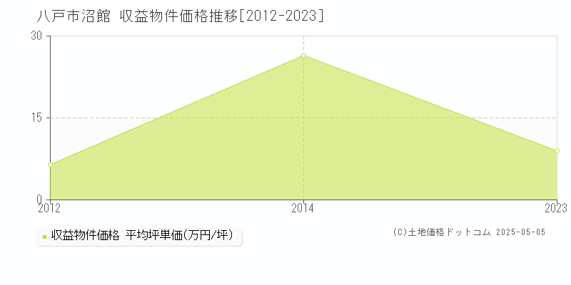 八戸市沼館のアパート価格推移グラフ 